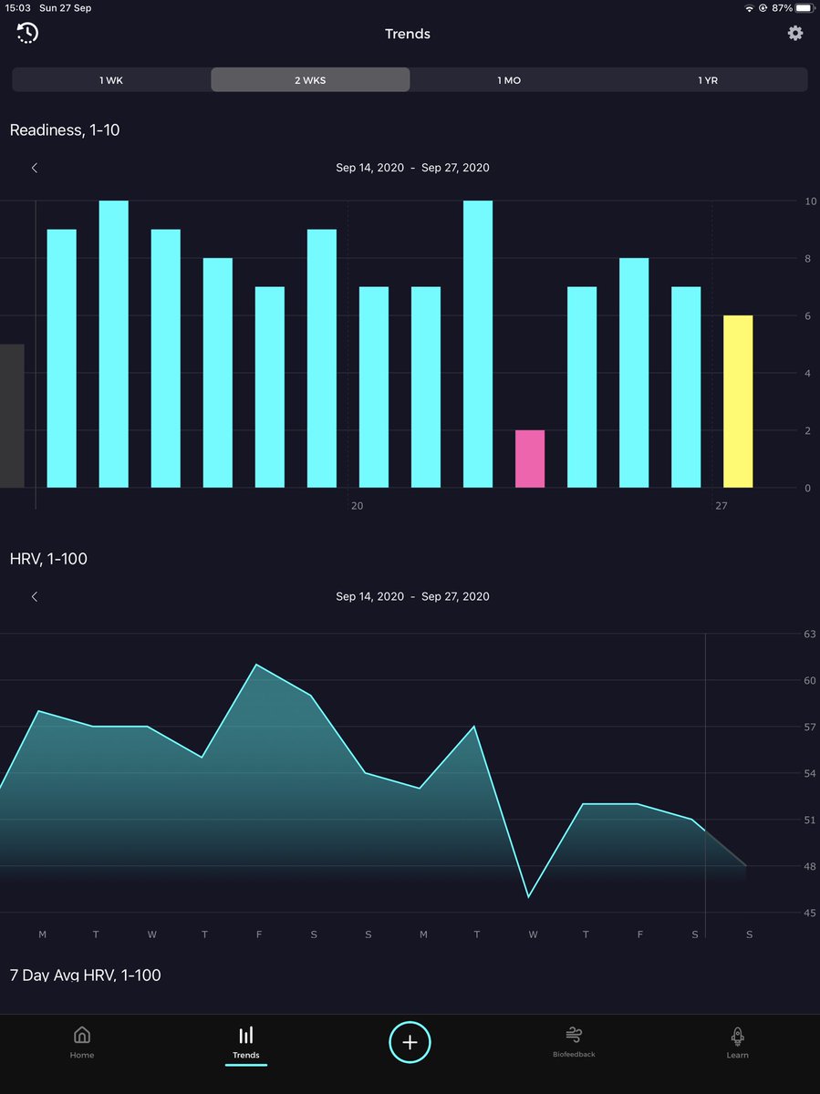 Coptions's tweet image. The body is still dealing with Tuesdays flu and pneumonia jabs. I thought I would be over them by now. I feel fine but the dip in hrv is noticeable.