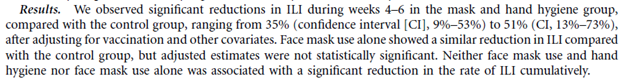 Mask Use, Hand Hygiene, and Seasonal Influenza-Like Illness among Young Adults: A Randomized Intervention Trial 2010Here masks do appear to have + effect. However, very minor (32 vs 26%) and study has lots of issues. 9/ https://www.researchgate.net/publication/41101096_Mask_Use_Hand_Hygiene_and_Seasonal_Influenza-Like_Illness_among_Young_Adults_A_Randomized_Intervention_Trial