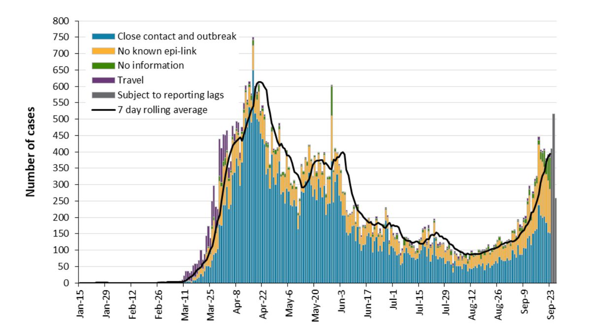 About half of cases have "no known epi-link".Confirmed cases of  #COVID19 in  #Ontario by likely acquisition & public health unit reported date. #COVID19Ontario  #Covid_19  #onpoliGraph source:  https://files.ontario.ca/moh-covid-19-report-en-2020-09-27.pdf