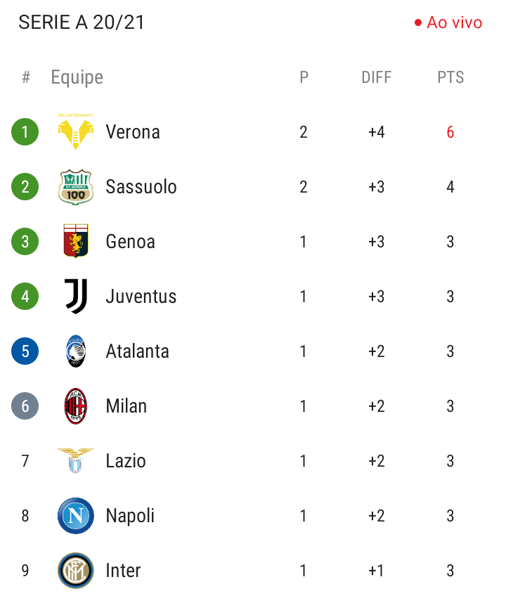 CLASSIFICAÇÃO CAMPEONATO ITALIANO