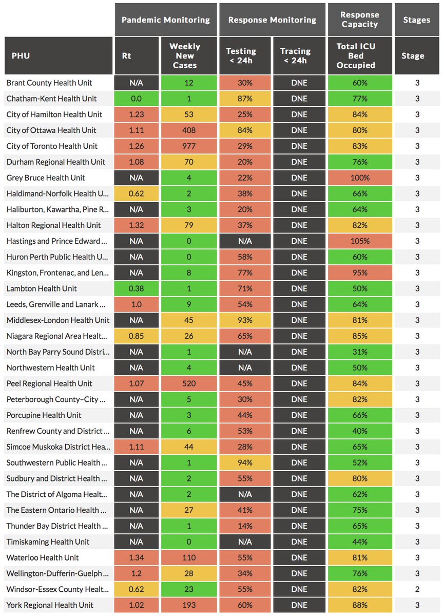 Reopening metrics( #COVID19 pandemic/response monitoring, response capacity, and stage by PHU) from  @howsmyflattenON https://howsmyflattening.ca/#/home  #COVID19Ontario  #COVIDー19  #onpoli