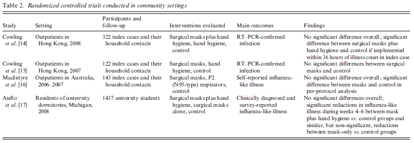 Face masks to prevent transmission of influenza virus : a systematic review 2010Direct test of masks and pietry dishes confirmed surgical/N95 masks effectiveness (Johnson 2009). However, virtually all other studies fail to show a difference in healthcare/community settings. 13/