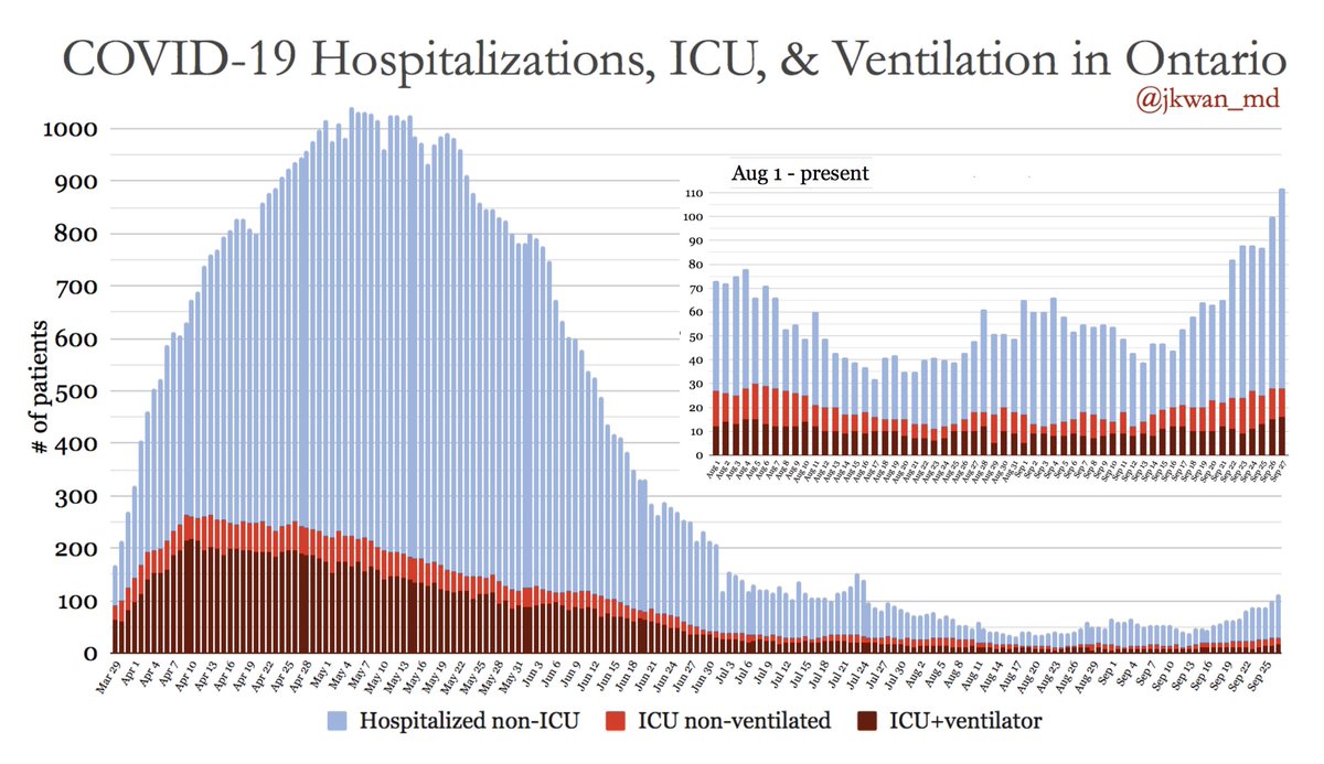 Hospitalizations/ICU for  #COVID19 in  #OntarioHospitalizations non-ICU: 84ICU non-ventilated: 12ICU+ventilator: 16= Total hospitalized: 112"~35 hospitals did not submit data to the Daily Bed Census for September 25." #COVIDー19  #COVID19Ontario  #onpoli