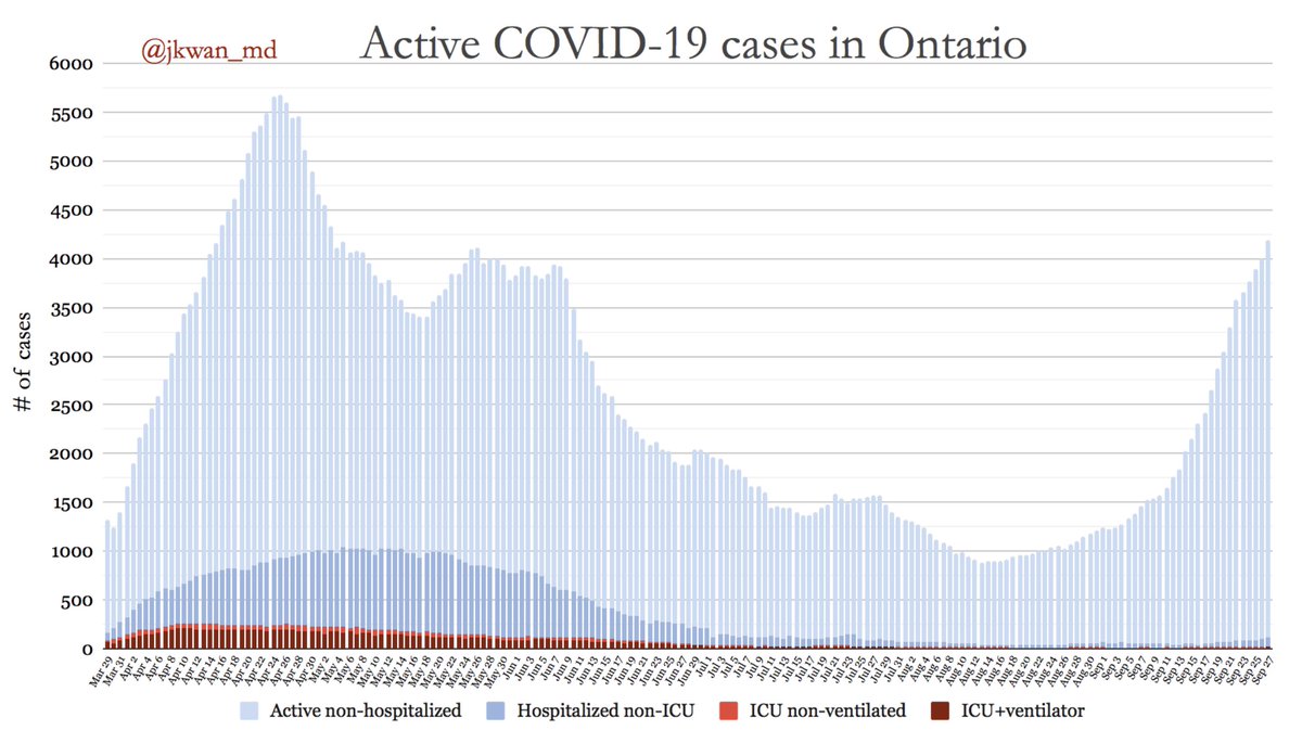 Active  #COVID19 cases in  #Ontario(Excludes resolved & deceased)Active (non-hospitalized): 4084Hospitalized non-ICU: 84ICU non-ventilated: 12ICU+ventilator: 16Total active cases: 4196 #COVID19  #COVID19ON  #covid19Canada  #onhealth
