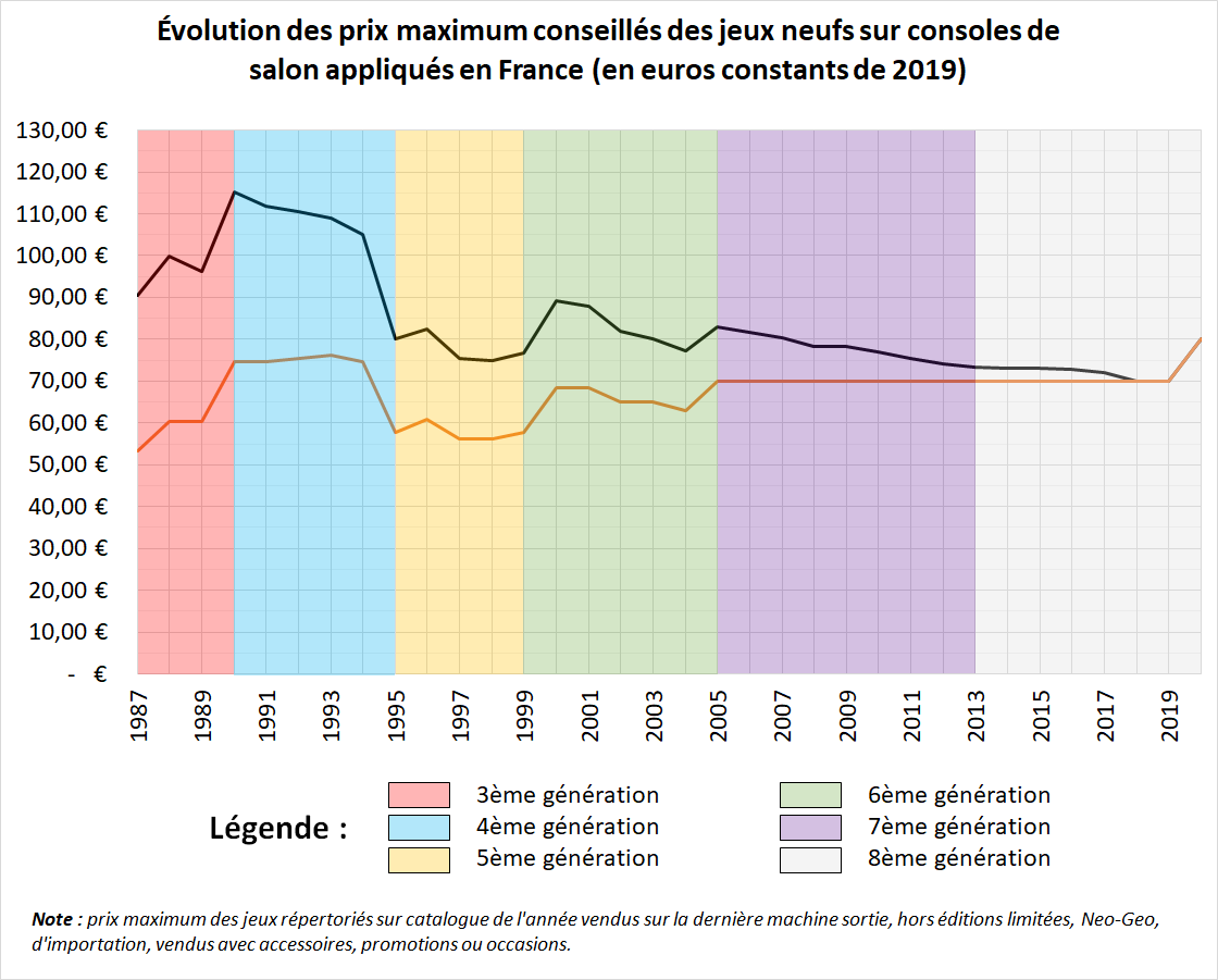 Même graphique mais cette fois en orange, les prix sans compter l'inflation :