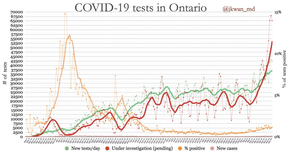  #COVID19 testing in  #Ontario- % positive 1.2% - (orange)- Testing: 42509 today (green)- Backlog: 65061 pending today (red) #covidontario  #CovidTesting  #onpoli