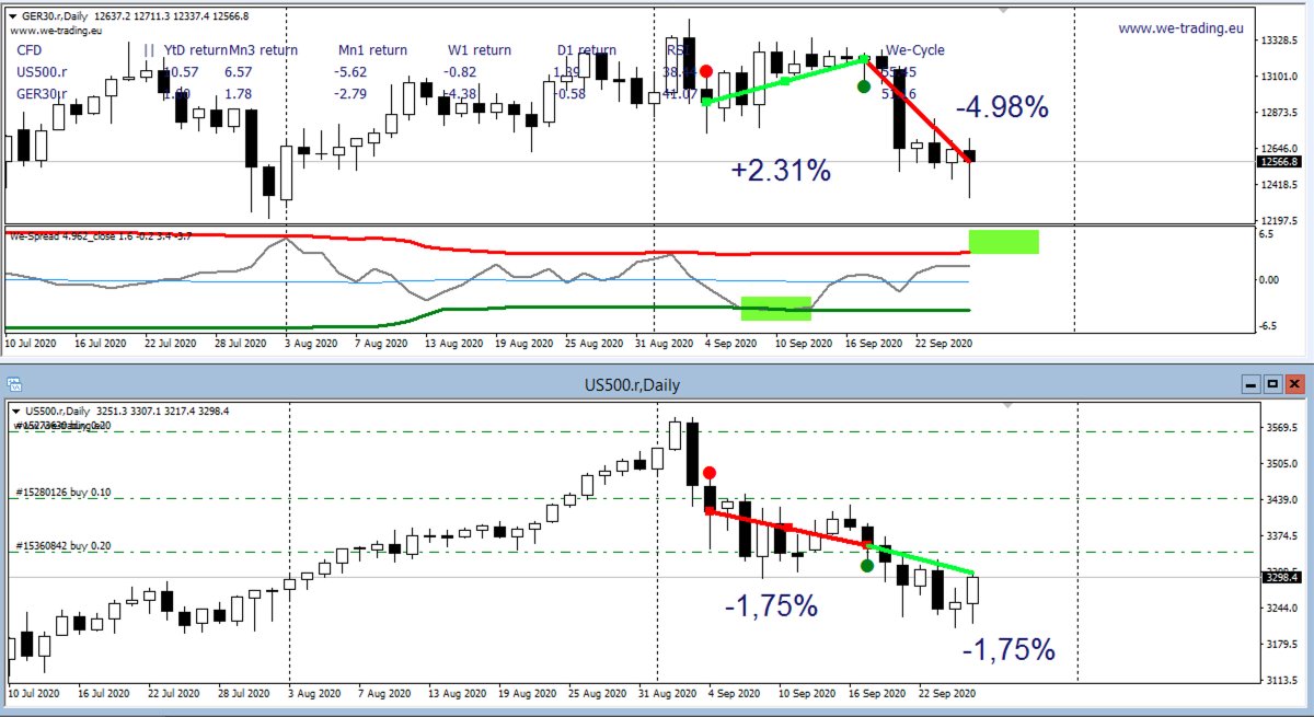 Lorenzo Sentino We Spread Dax Vs Sp500 From Early September There Were 2 Very Good Signals Profits 0 56 And 3 23 T Co D21whu6n1z Trading Spreadtrading Spx Dax Es Futures