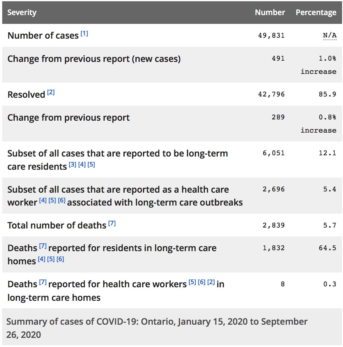 *Cases under-reported: Not all infected persons &/or contacts to cases may be tested. Growing backlog of cases & limited testing.  #COVIDー19 cases after 4pm yesterday not included until tomorrow's count.Data source:  https://ontario.ca/page/2019-novel-coronavirus#section-0