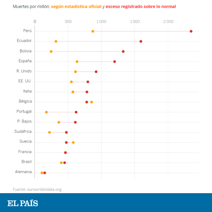 el_pais's tweet photo. En España el exceso de muertes casi duplica la cifra oficial. Pero no es el único país donde ocurre. La subestimación es peor en países de América Latina como Perú, donde la cifra oficial de fallecidos apenas llega al 37% de las observadas en los registros https://t.co/zM3Jic8wGq https://t.co/AppVA76foo