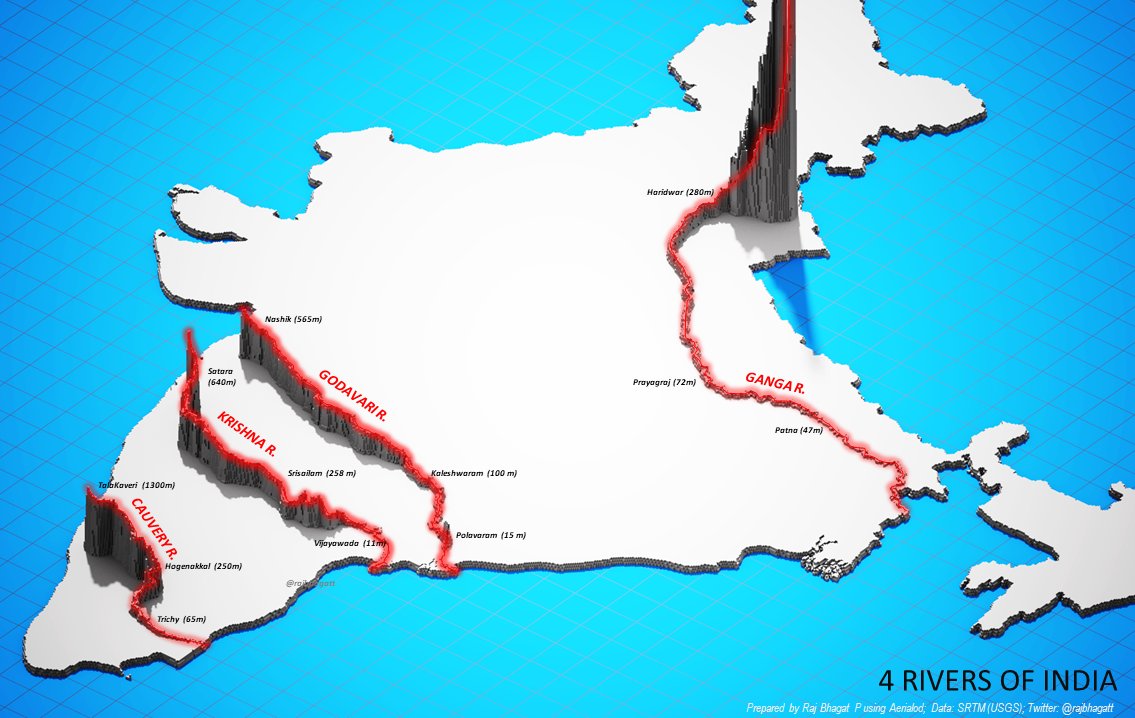  #VizAfter seeing 2D map of rivers, many suggested to connect Himalayan rivers & SI riversThough Ganga originates at higher elevation,majority of it's course is at lower elev than SI rivers (let alone watersheds).Pumping wud be very costlyForget Interlinking! #WorldRiversDay  https://twitter.com/rajbhagatt/status/1298611795603554306