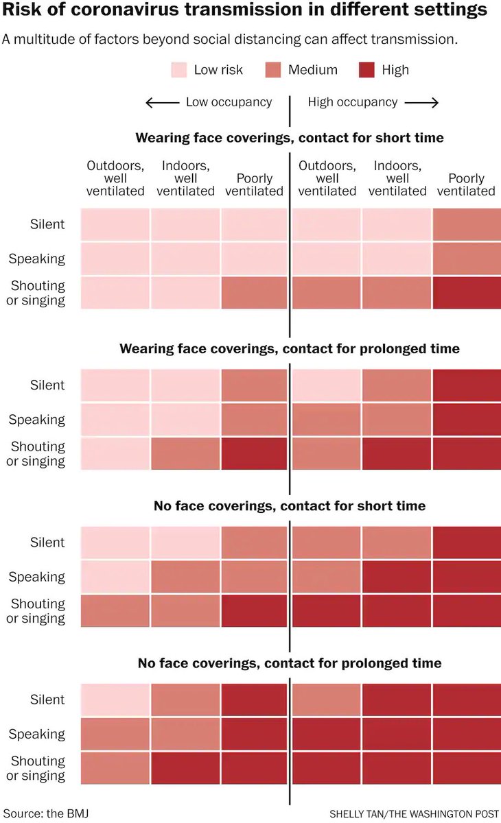 19) Important followup: with ventilation, indoor vs outdoor, speaking volume, mask and contact duration—here is how to piece it together in LOW MEDIUM HIGH risk. It’s not precise but good rule of thumb. HT to  @trishgreenhalgh and her team for putting it out.