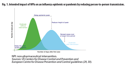 WHO -Non-pharmaceutical measures for mitigating the risk and impact of epidemic and pandemic influenza 2019“Although...no evidence that this is effective in reducing transmission, there is mechanistic plausibility for the potential effectiveness” 21/ https://www.who.int/influenza/publications/public_health_measures/publication/en/