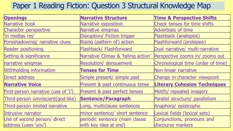 Just added an AQA paper 1 2018 walk-through ppt/teaching resource to my AQA Eng Lang dropbox folder if anyone wants it. dropbox.com/sh/5tyu74u9i5d…