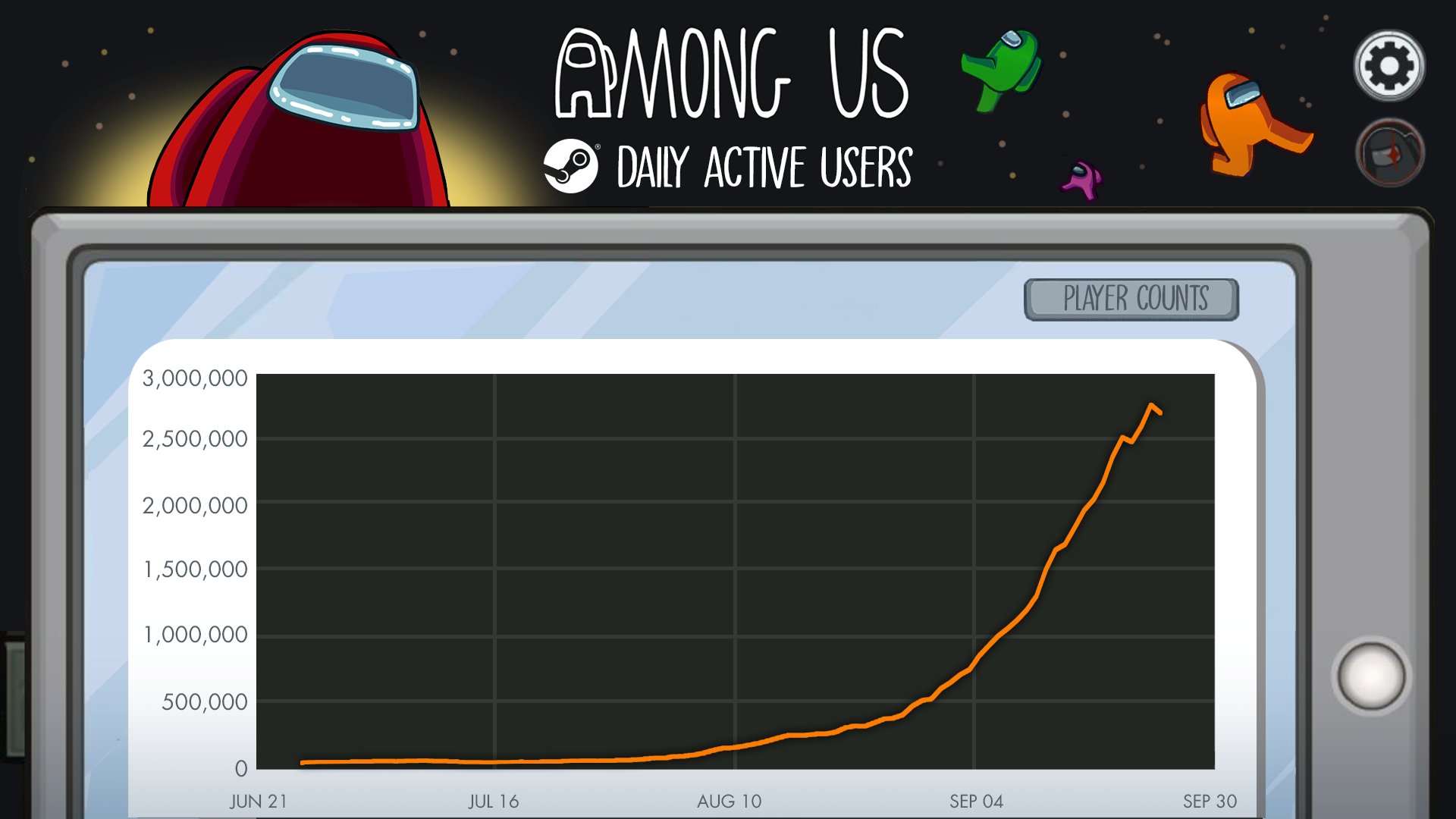 Among Us' concurrent player count drops to 24K players on Steam