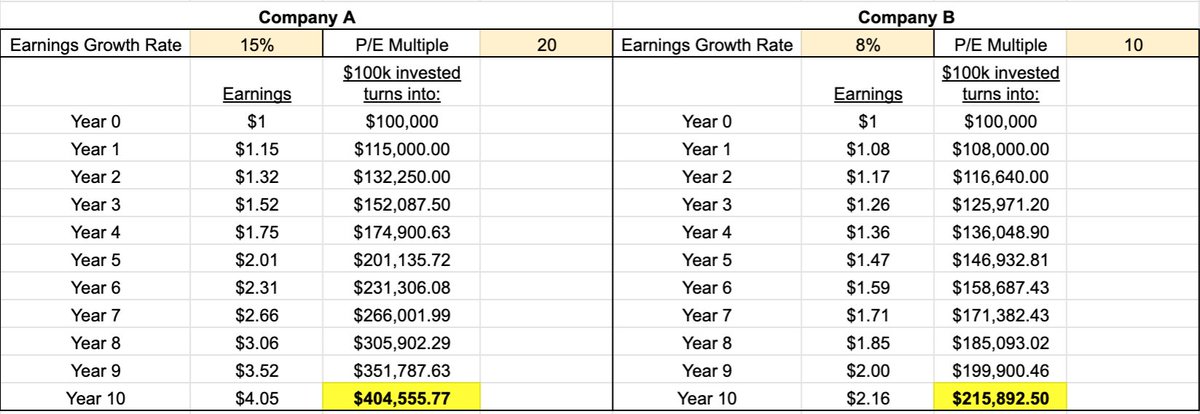 After 10 years, Charlie is proven right.An investment in Company A turns into $405k compared to $216k for Company B.Low P/E "value investing" is dead!... but what if we're a little wrong about the business?