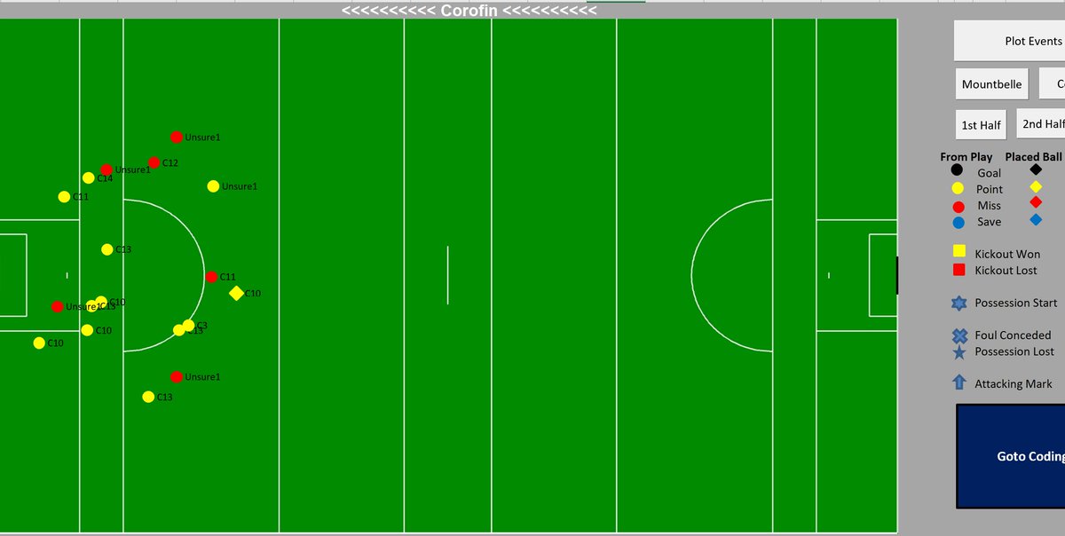 This was no lucky result as M/M held Corofin to just 18 shots, whilst they themselves managed to shoot 30 times during the course of the game. Indeed given Corofins’s 18 shots they did better than could be expected in scoring 12 times. Both teams shots shown here (2/