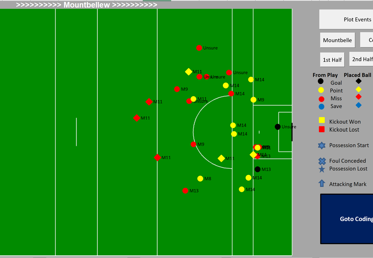 This was no lucky result as M/M held Corofin to just 18 shots, whilst they themselves managed to shoot 30 times during the course of the game. Indeed given Corofins’s 18 shots they did better than could be expected in scoring 12 times. Both teams shots shown here (2/