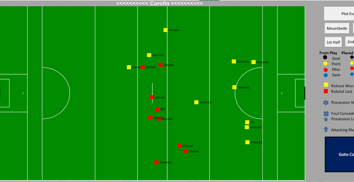 Corofin struggled massively on their kickouts. From 20 kickouts they only won 11 of them. They really struggled in midfield as they lost (red dots) 9 of the 12 long kickouts they took. M/M cleaned them out in midfield (4/