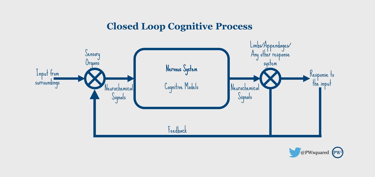 All living beings are in essentially closed loop feedback systems.In that, they receive input from surrounding environment through the senses. The senses convert this input into neurochemical signals which are interpreted by nervous system and appropriate response is triggered.