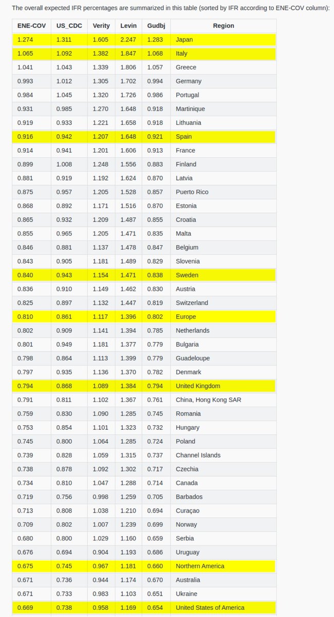 Excited to share this new COVID modeling script:It applies various age-stratified IFR estimates to calculate the expected overall IFR in a given country. It's based on demographics (countries population pyramids):  https://github.com/mbevand/covid19-age-stratified-ifrMany interesting findings—read on1/n