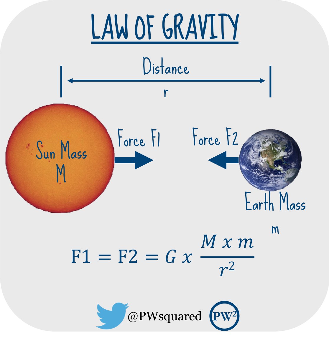 In this league of cognitive models, we can actually learn more about them, and in effect about reality.Newton essentially studied about these cognitive experiences, in depth and eventually was able to formularise his observations into law of gravity.