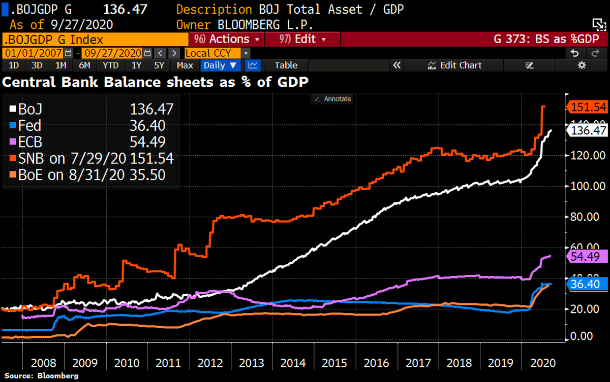 Schuldensuehner's tweet image. Biggest experiment in monetary history is being continued. What we are looking for is the point at which confidence in the central banks collapses because they have printed too much money. SNB's balance sheet now accounts for over 150% of Switzerland's GDP, BoJ's at almost 140%.