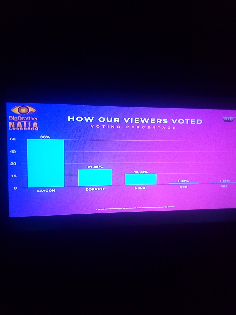 How can you be top 5 and you get votes like this. Who did #BBNeo  and #BBVee  offended? @DoodooArmani @Kidd_Advocate @EricaNIewedim_ @BBNaija