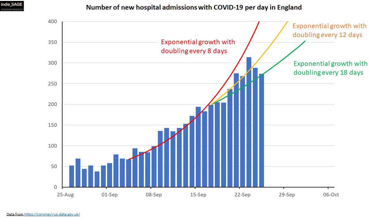 Looking at recent hospital admission data it looks as if we've gone from doubling time of 8 days down to somewhere between 12-18 days - this is GOOD. Means that instead about 6 weeks from April peak we are more like 3 months 7/11