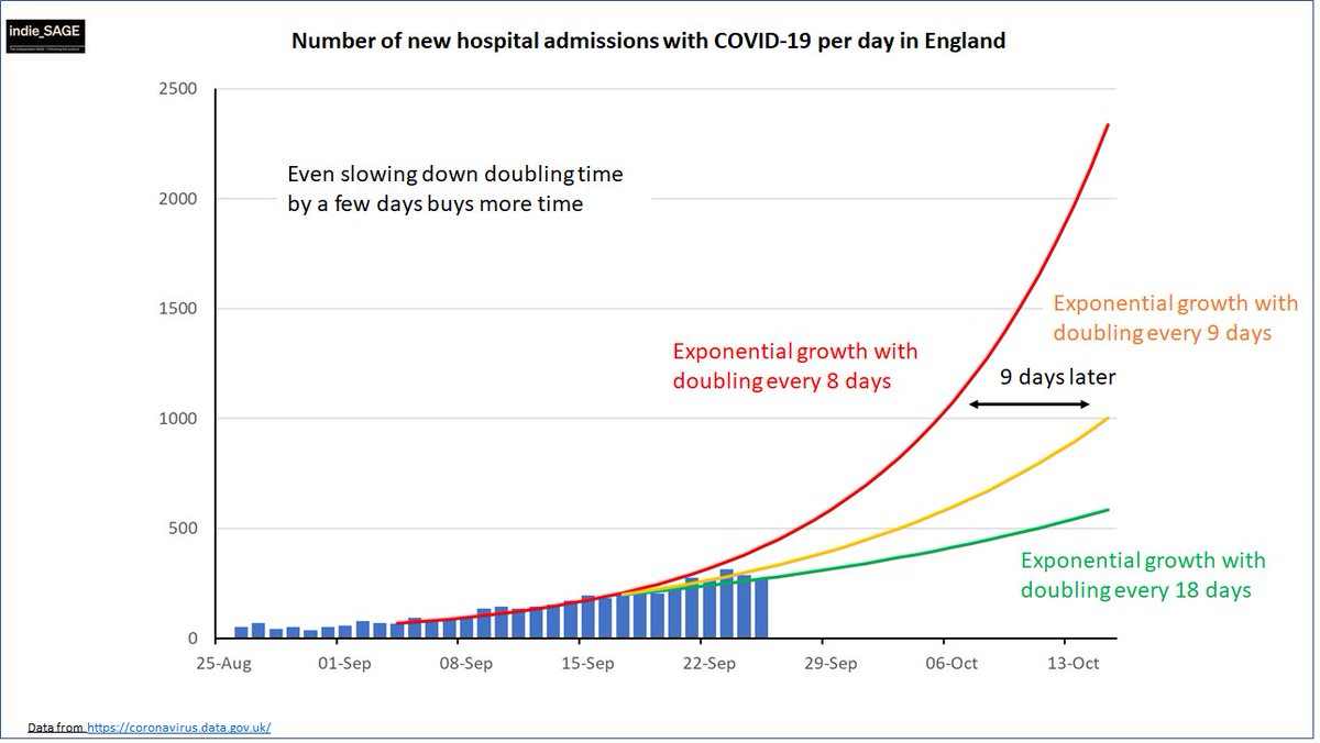 As you can see just extrapolating out another month. It buys us between 9 and 26 *more* days to get to 1000 admissions/day (where we were pre-March lockdown) compared to 8 day doubling time! That is *massive*. 8/11