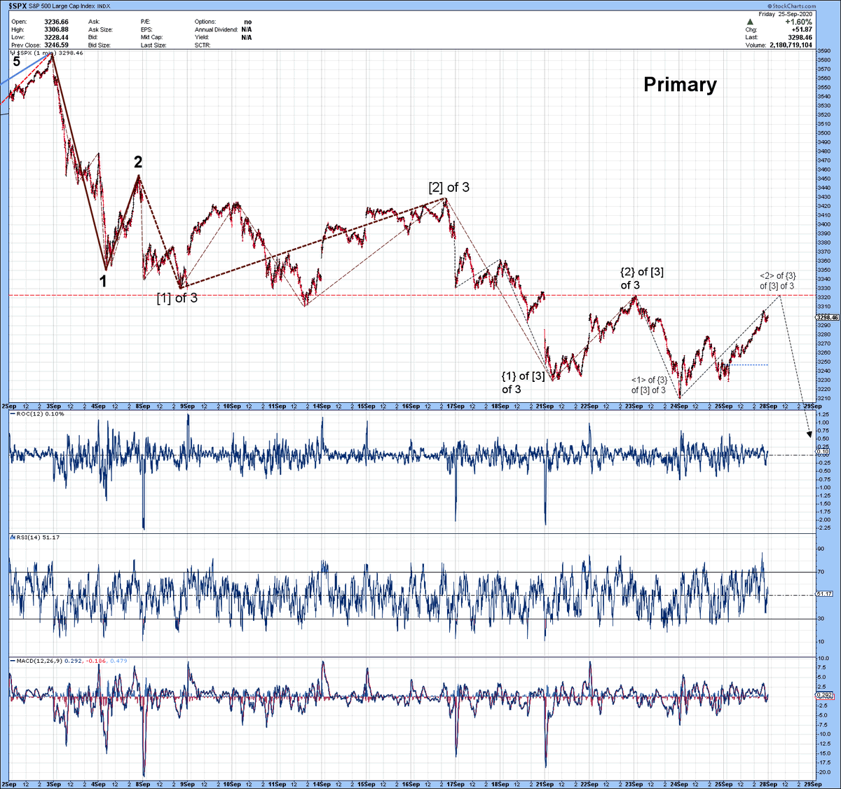 /1 Back from vacay, here's what I think is the highest-prob  $spx chart. But note it cannot go above 3323 or I'll need to do a full relabeling *and* there are multiple interps. for 21Sep through 25Sep.ht  @MotherCabriniNY  @VlanciPictures  @DereckCoatney  @andykatz19  @Celiwaves