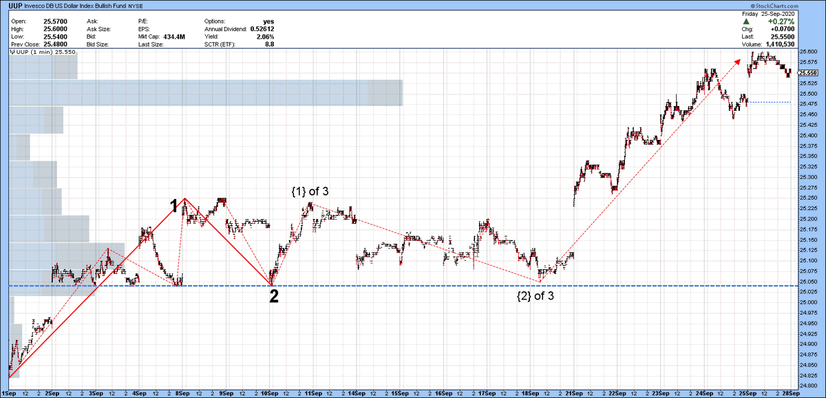 /3 One reason I favor the  $spx charting in /1 is because the dollar has strengthened 2.2% (using  $uup as proxy for  $dxy) since 18Sep, implying S&P should be at ~3240 all else being equal -- and it is above that level