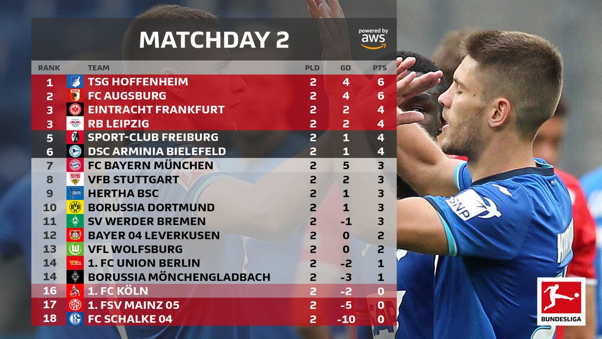 Bundesliga_EN's tweet photo. Hoffenheim claim top spot on goals scored after a 4-1 win against Bayern 🔵🦌

#BLMatchday https://t.co/S1jaJlOGoX