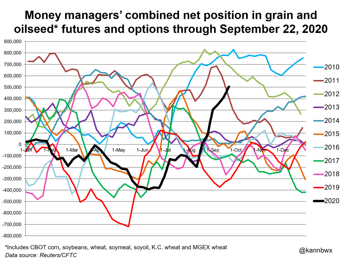 kannbwx's tweet photo. Managed money, week ended Sep 22, # fut+opt contracts (weekly delta):
#Soybeans +211,143 (+19.4k) - most bullish since Sep 11, 2012
#Corn +95,912 (+37.4k) - most bullish since July 30, 2019 (for time of yr since 2012)
CBOT #wheat +14,543 (-569) - trade had expected buying https://t.co/xq2e0eI0Ww