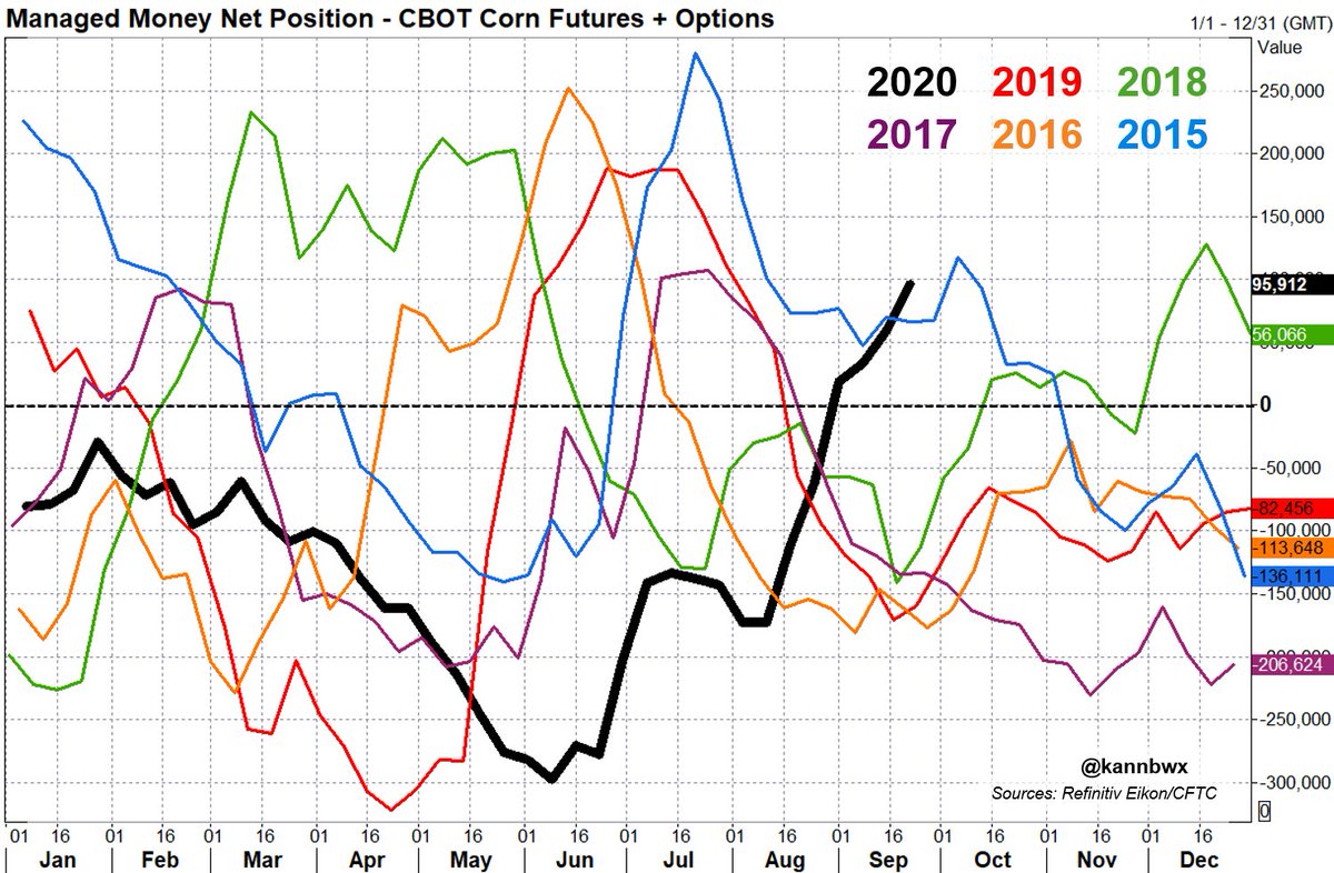 kannbwx's tweet photo. Managed money, week ended Sep 22, # fut+opt contracts (weekly delta):
#Soybeans +211,143 (+19.4k) - most bullish since Sep 11, 2012
#Corn +95,912 (+37.4k) - most bullish since July 30, 2019 (for time of yr since 2012)
CBOT #wheat +14,543 (-569) - trade had expected buying https://t.co/xq2e0eI0Ww