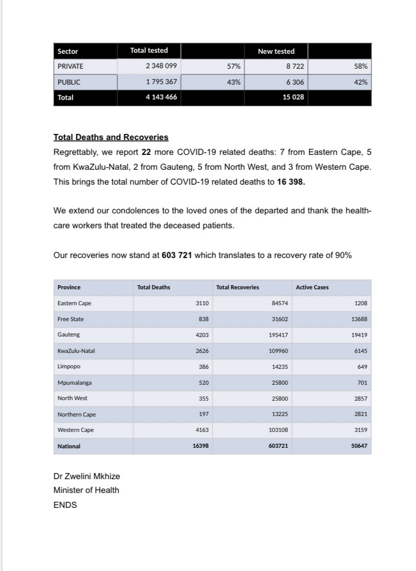 DrZweliMkhize's tweet photo. As of today, the total number of confirmed #COVID19 cases is 670 766 , the total number of deaths is 16 398 and the total number of recoveries is 603 721. https://t.co/kR72QRmWSD