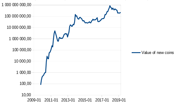2/ Here is a plot of the USD value of newly minted bitcoins each month. While not actually very stable at any point, it's not trending much higher since November 2013, a time period of almost seven years.