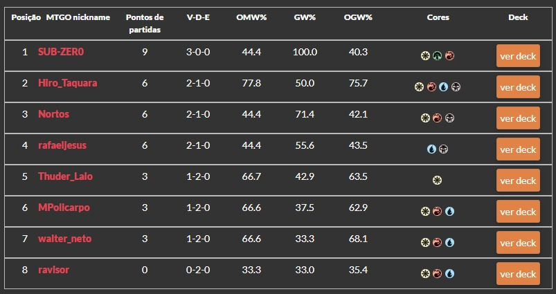 SUB-ZERO e -capivara- vão reprentar o #temManaDelver no top 16 do #PauperSUBMarine acompanhe ao vivo twitch.tv/cardsrealm #mtgpauper <a href="/capivara_mtg/">Victor Cechinel</a> @ThiagoRuanFern1