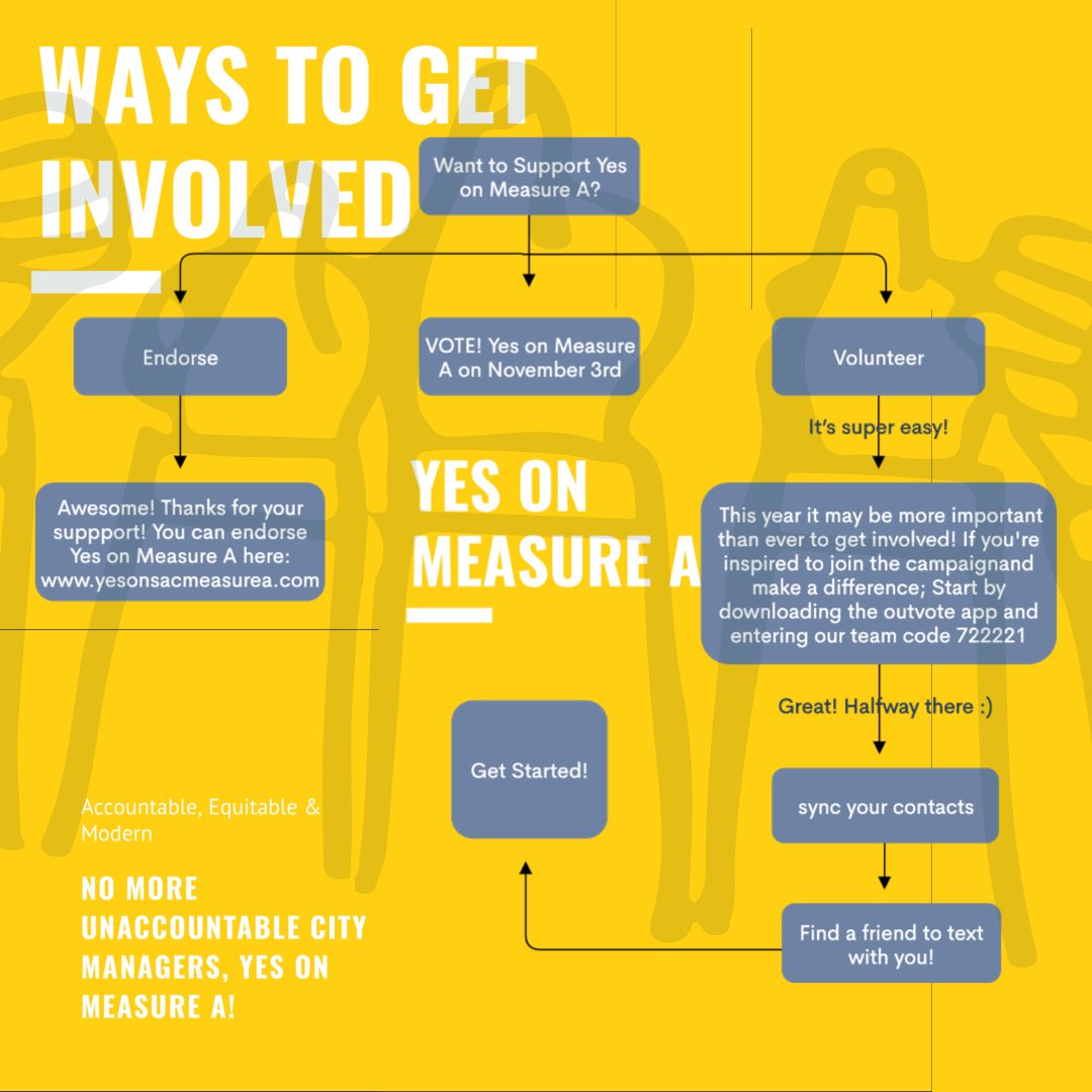Support #YesOnMeasureA &amp; a more accountable Sacramento! Get involved this week by endorsing the bill at yesonsacmeasurea.com or volunteering digitally on outvote! 📱 ONLY 37 DAYS TO ELECTION 📣 📣📣 #VOTE #Volunteer #Sacramento