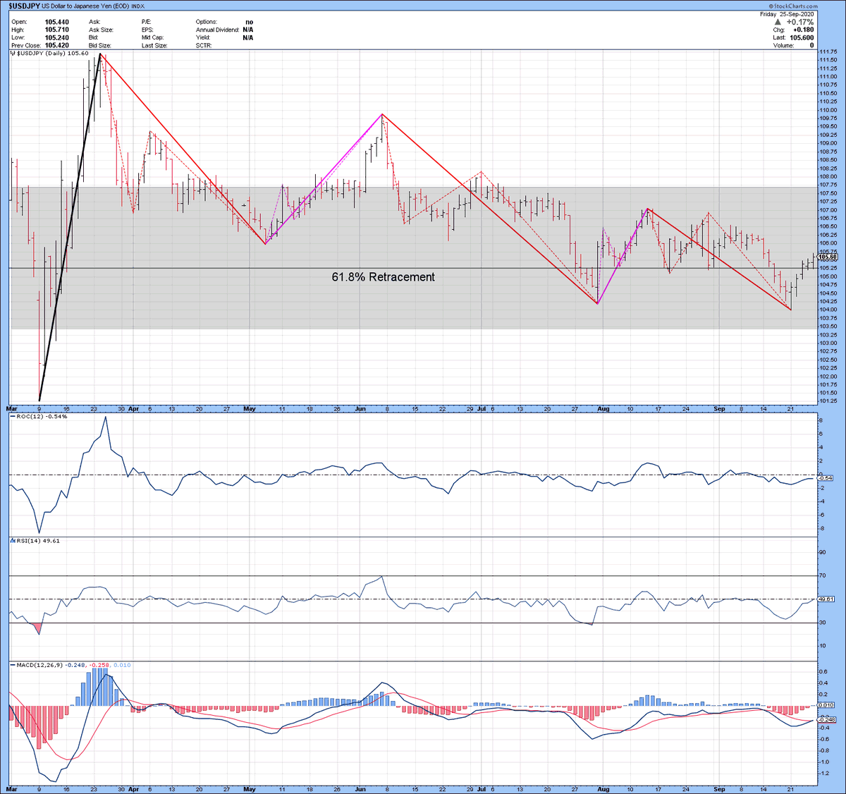 /4 And one reason  $spx might go higher from here is  $usdjpy. This  chart shows a completed ABC-X-ABC-Y-ABC correction (drawn in red and purple) from the 5-up impulse (drawn in black). *BUT* I am not confident the final ABC is complete...