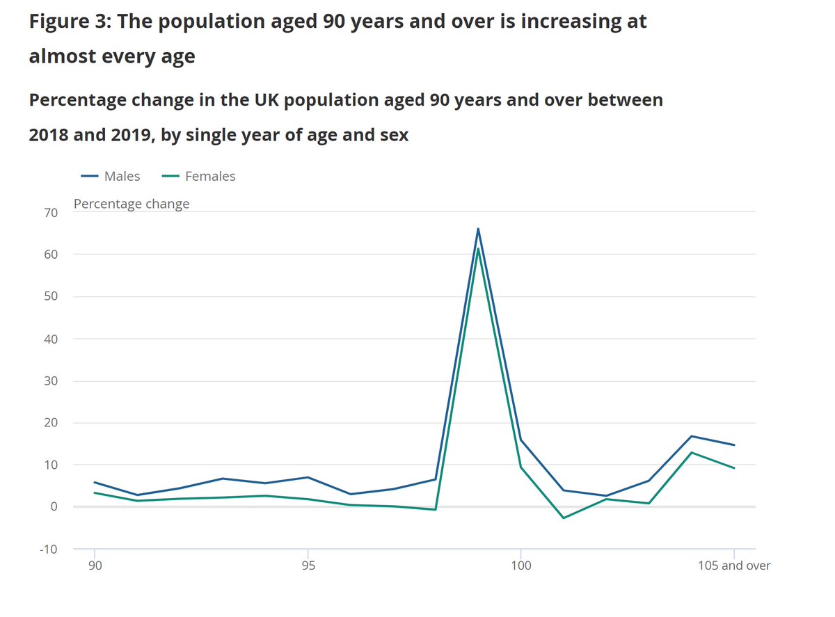 A surprising fact from the  @ONS last week. The number of people aged 99 rose by over 60% last year, with increases for the surrounding ages all in single figures. That means that, in amongst all the COVID gloom, we can expect similar figures for centenarians this year. Why? 1/3