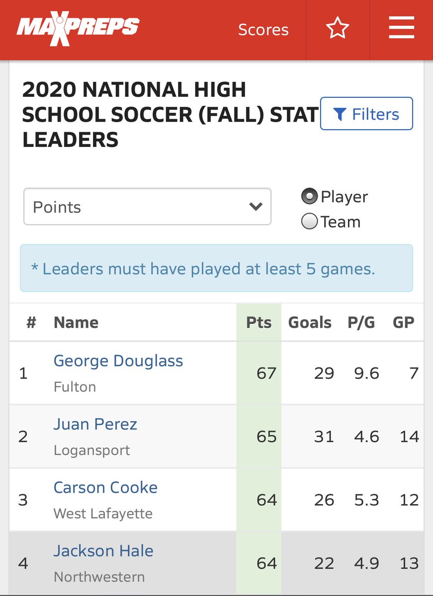 brandonchap9's tweet image. In case you were wondering, ⁦@NHS_MensSoccer⁩ own Jackson Hale is 4th in the nation for points in Boy’s Soccer. #NowYouKnow #Tigers #HeIsGood