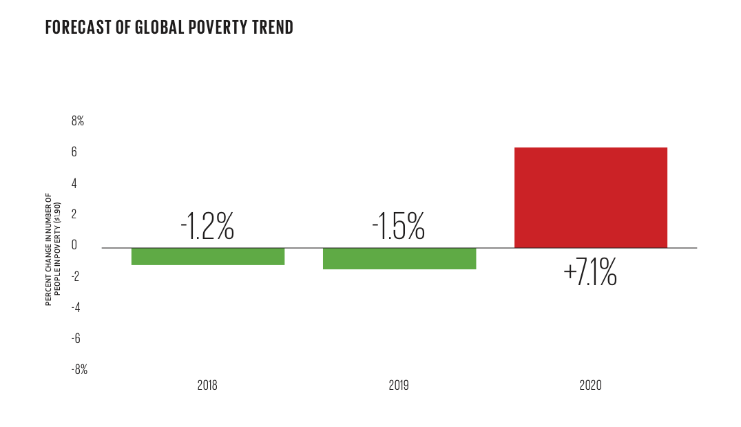 wef's tweet photo. .@BillGates: COVID-19 has made inequality worse in every way possible https://t.co/0jfDZSRgKS #COVID19 #sdi20 https://t.co/1NvEJaxBwU
