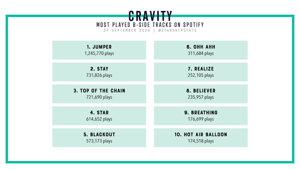 [SPOTIFY] Cravity; most played b-side tracks #CRAVITY #크래비티 @CRAVITYstarship