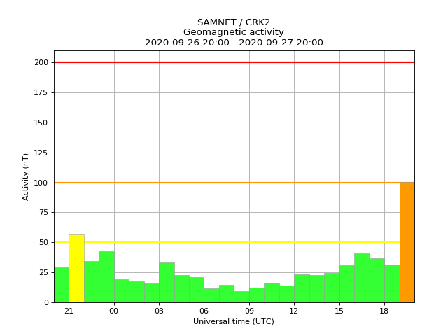 aurorawatchuk's tweet image. Amber alert: possible aurora. Issued 2020-09-27 19:42 UTC (20:42 BST) by @aurorawatchuk. #aurora