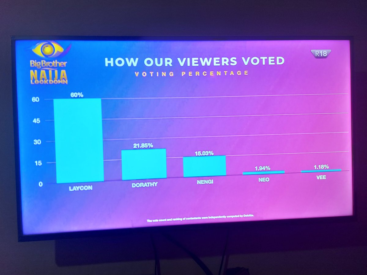 Omo !!! #FierceNation dey para o ..Welldone ICONS 💡💡💡

Congrats Laycon 🍾

#BBNaijaLovkdown2020