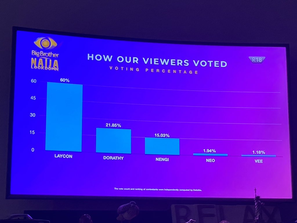 lekan_kingkong's tweet photo. Just wow! Nothing short of God’s grace and you all ICONs, we did it. ❤️💡 congrats to you Omo Agbelesebioba @itsLaycon go into the world and win. God bless you all that supported him. 🙏🏿 you will all find favor in all you do. #Bbnaija #bbnaijalockdown2020 #LayCONGRATULATION https://t.co/w7EyrsIKNI