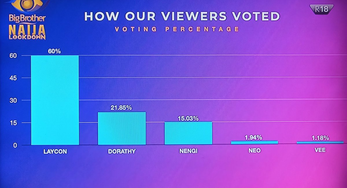 DStvNg's tweet photo. Consistency at its finest!💡💡💡

Icons, we stan your King - Laycon👑🙌🏽

#BBNaijaLockdown https://t.co/941UON2ZvT