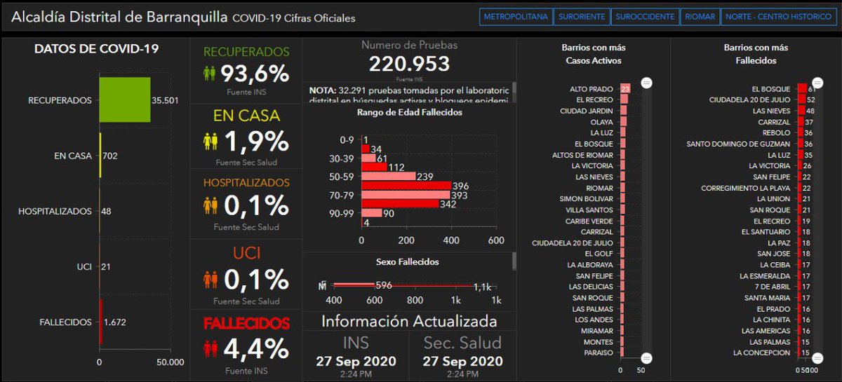 alcaldiabquilla's tweet photo. #ElDato📉| Con corte al 26 de septiembre, confirmamos que el 93,6% de pacientes han superado el virus, el 1,9% se recuperan en casa, el 0,1% están hospitalizados, el 0,1% en UCI y el 4,4% fallecieron.

Consulta más en https://t.co/07xodebNu9 y https://t.co/IPKobDWKZ4 https://t.co/qaXWopDczk