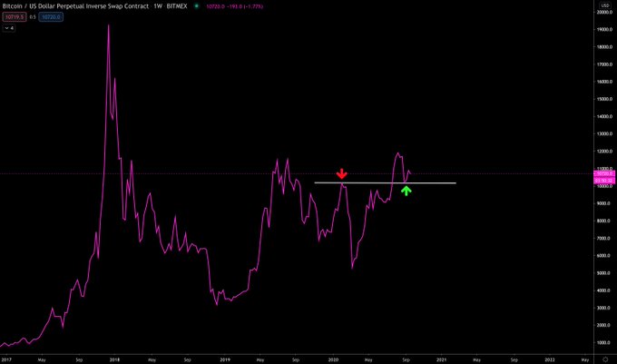  bitcoin bearish rejection marked horizontal 500 drop 