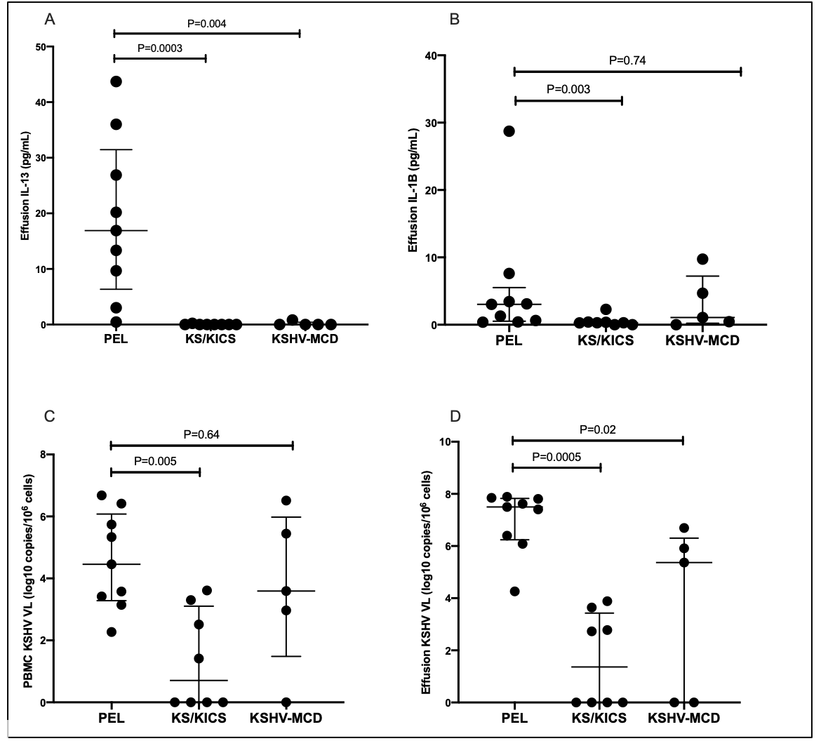 We found distinct cytokine differences in the effusions of patients with KS+PEL as compared with those who had KS+MCD or KS+KICS. Take away: Investigate effusions in patients diagnosed with HIV and KS as there could be another KSHV-associated condition that needs treatment. 4/4